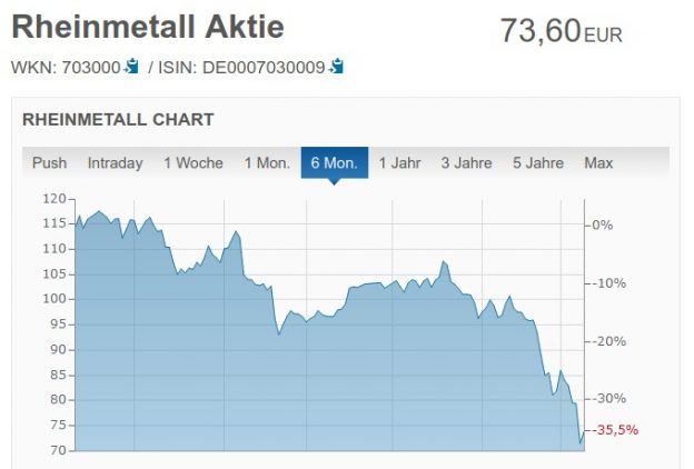 Jetzt Noch Zügig Eine Rheinmetall-Aktie Kaufen. | Rheinmetall Entwaffnen